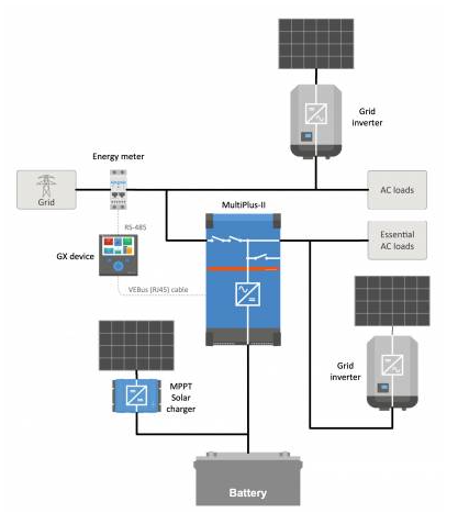 전력망과 연결이 되어 있는 에너지 저장 시스템 (ESS)의 예시